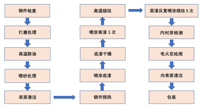 喷涂工艺流程