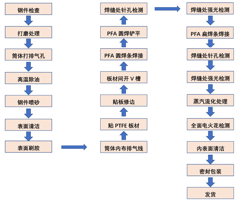 内衬工艺流程